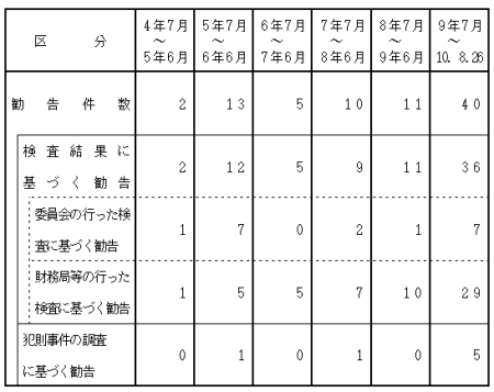 勧告実施件数一覧表