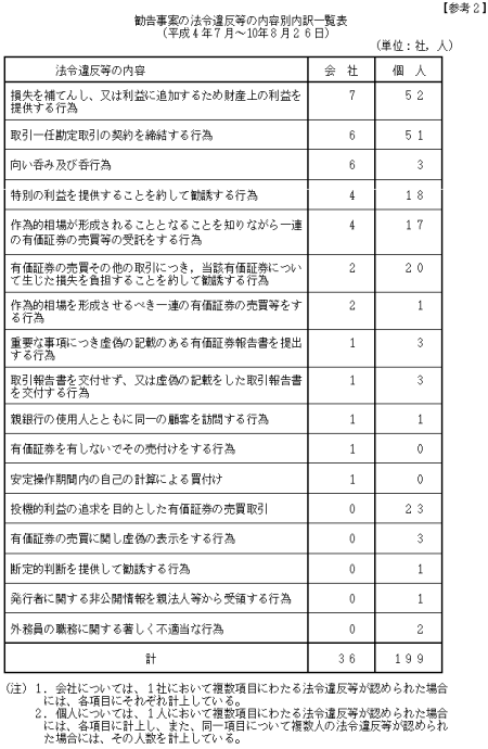 勧告事案の法令違反等の内容別内訳一覧表