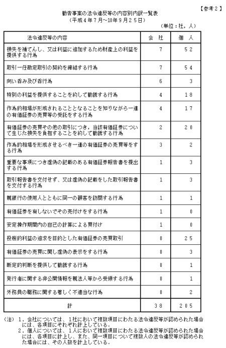 勧告事案の法令違反等の内容別内訳一覧表