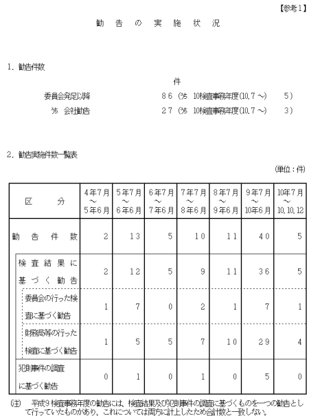 勧告の実施状況