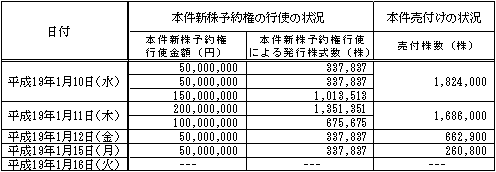 表　本件新株予約権の行使及び本件売付けの状況