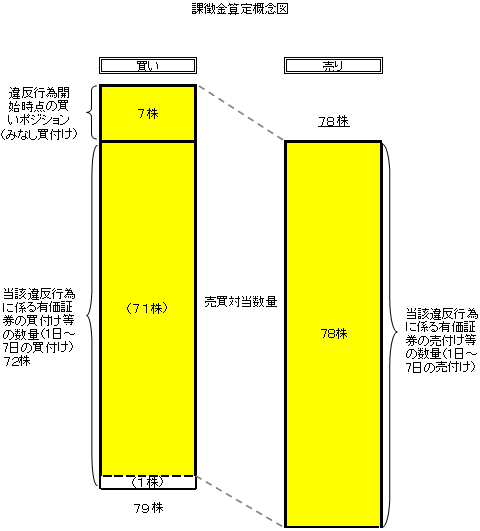 課徴金算定概念図