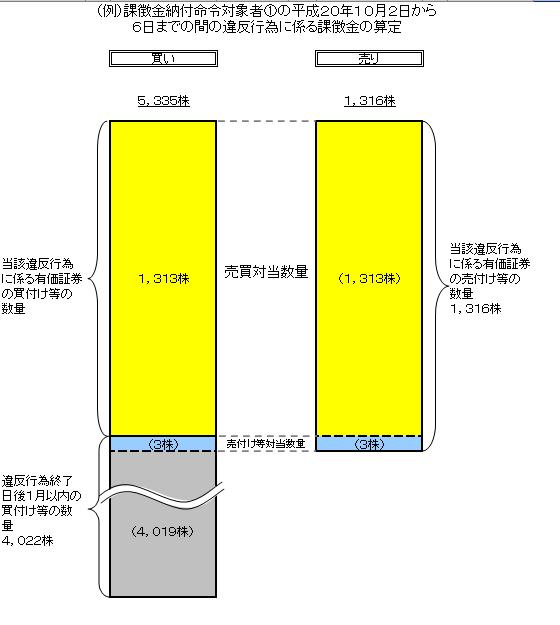 課徴金算定概念図