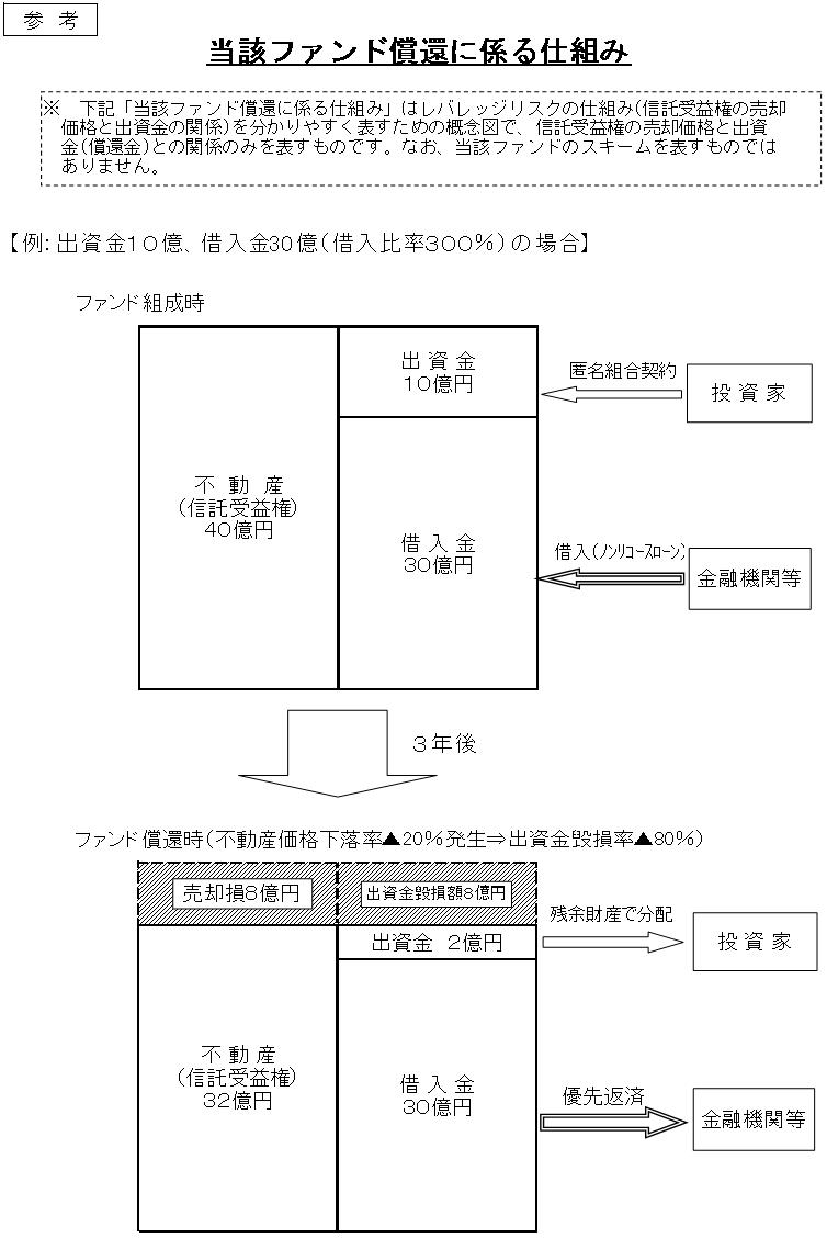 当該ファンド償還に係る仕組み