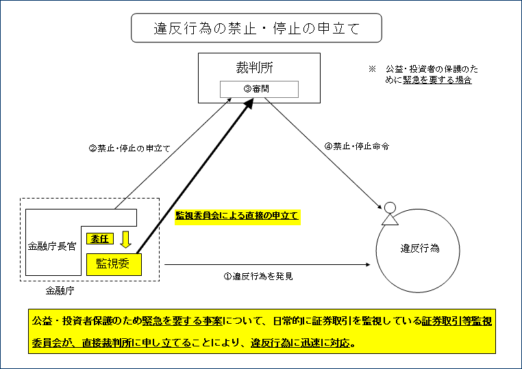 違反行為の禁止・停止の申立て