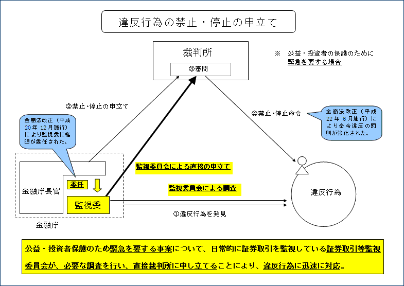 違反行為の禁止・停止の申立て