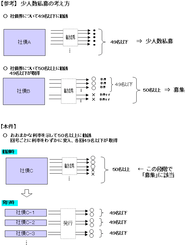 【参考】　少人数私募の考え方