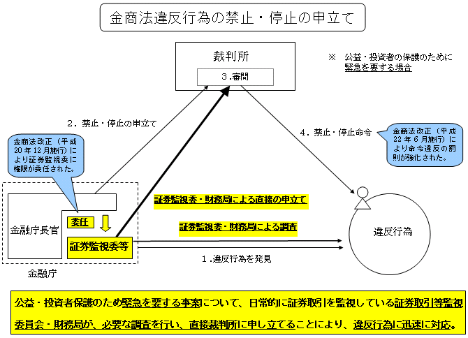 金商法違反行為の禁止・停止の申立て