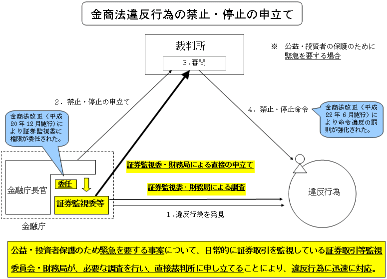 金商法違反行為の禁止・停止の申立て