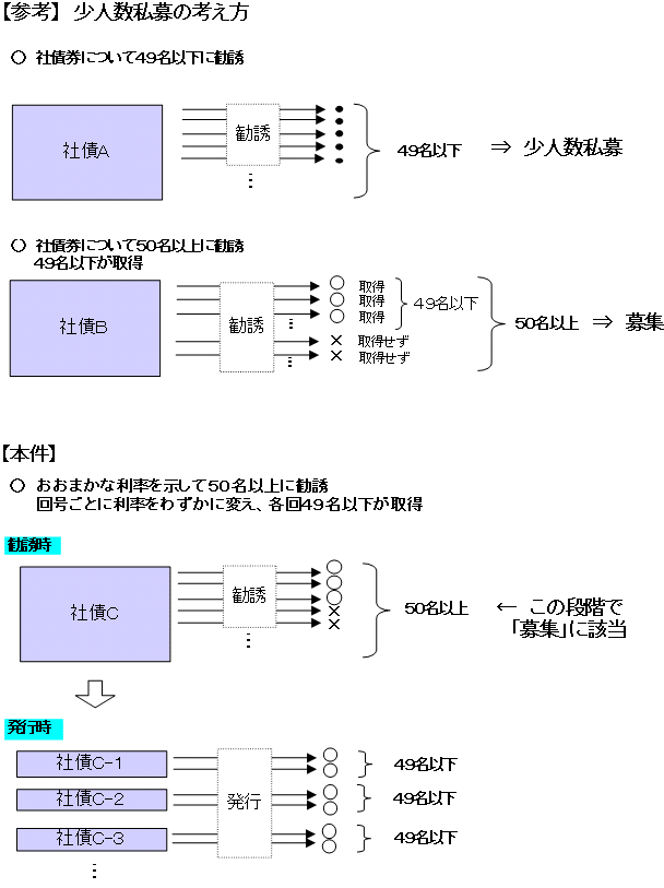 【参考】　少人数私募の考え方