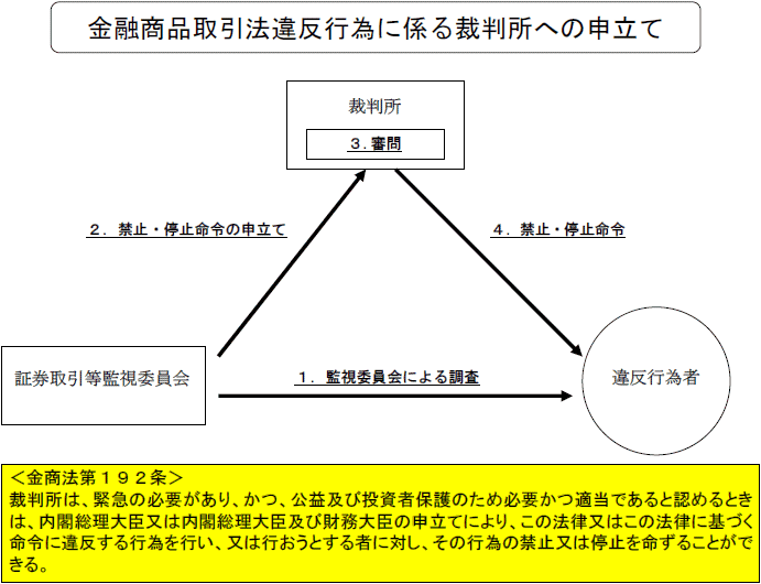 金商法違反行為の禁止・停止の申立て