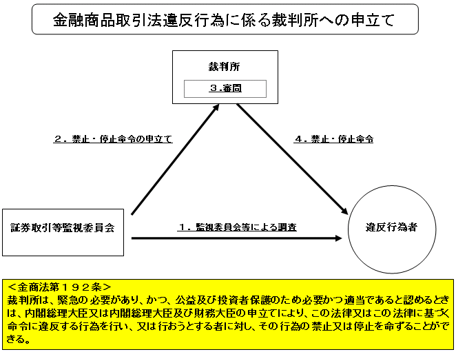 金融商品取引法違反行為に係る裁判所への申立て