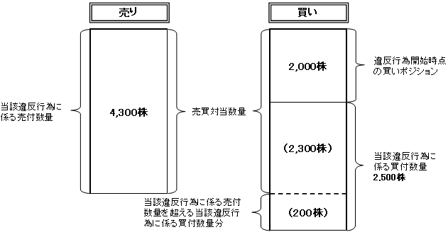 (ア) 平成２４年２月１０日午前９時１２分頃から同月２３日午後３時９分頃までの一連の違反行為分