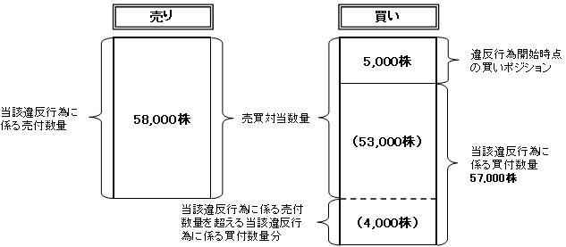 (イ) 平成２４年３月３０日午後２時１９分頃から同年４月１０日午後１時２３分頃までの一連の違反行為分