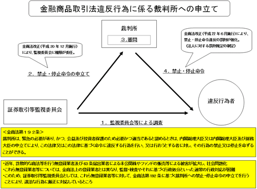 金融商品取引法違反行為に係る裁判所への申立て