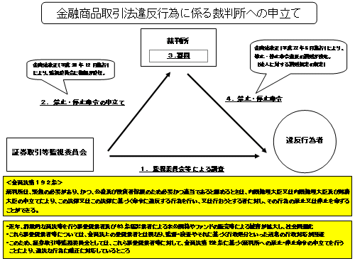 金融商品取引法違反行為に係る裁判所への申立て