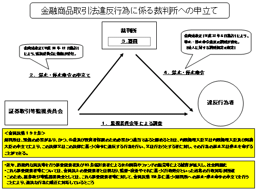 金融商品取引法違反行為に係る裁判所への申立て