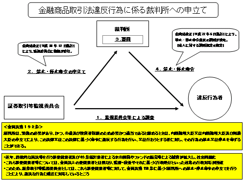 金融商品取引法違反行為に係る裁判所への申立て