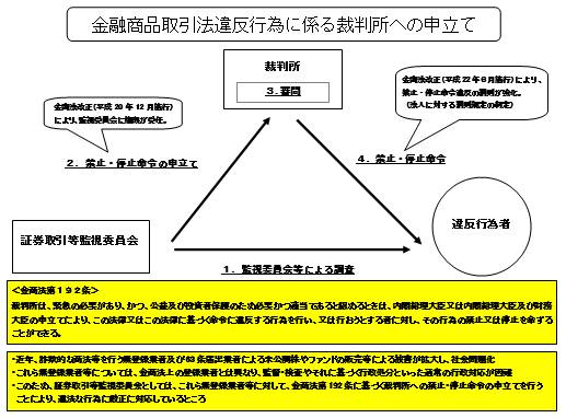 金融商品取引法違反行為に係る裁判所への申立て