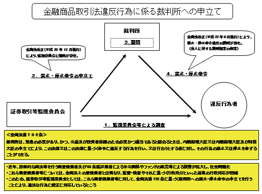 金融商品取引法違反行為に係る裁判所への申立て