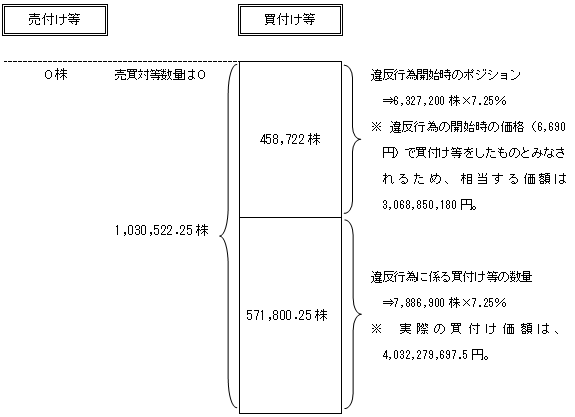 自己の計算において有価証券の買付け等をした部分に係る課徴金の額