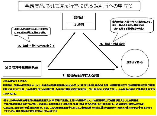 金融商品取引法違反行為に係る裁判所への申立て