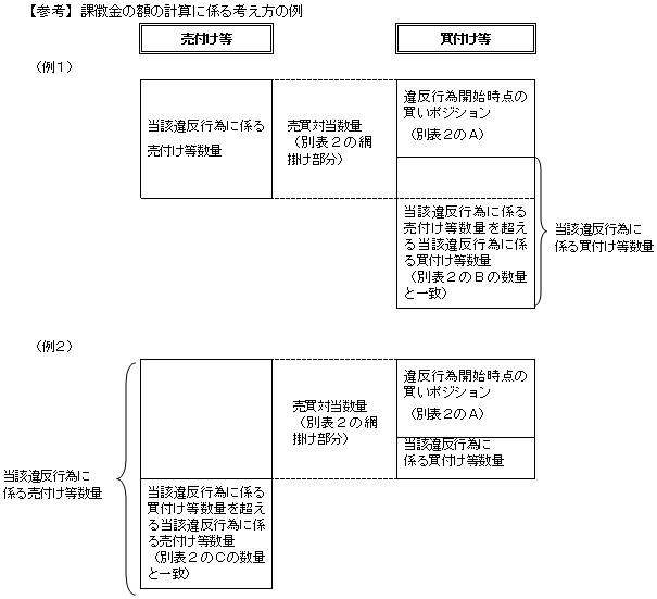 【参考】課徴金の額の計算に係る考え方の例