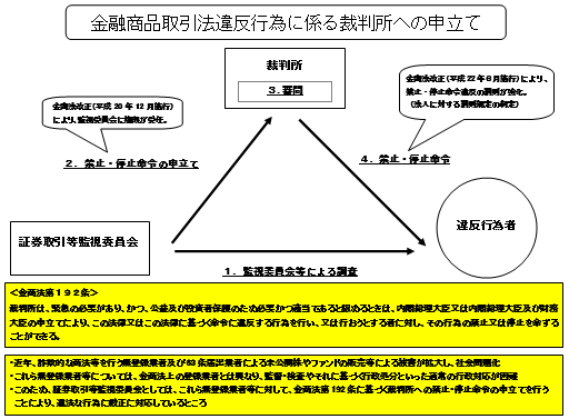 金融商品取引法違反行為に係る裁判所への申立て