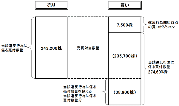 【参考】課徴金の額の計算に係る考え方の例