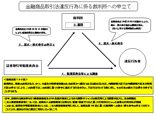 金融商品取引法違反行為に係る裁判所への申立て