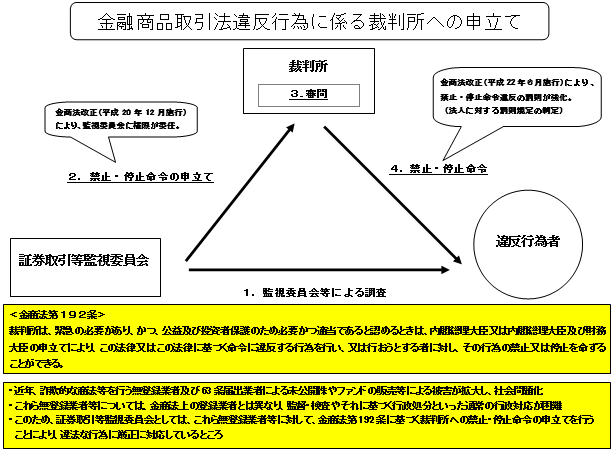 金融商品取引法違反行為に係る裁判所への申立て