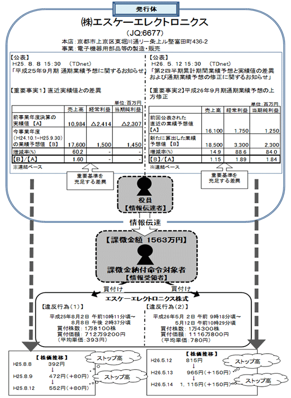 違反行為事実の概要について