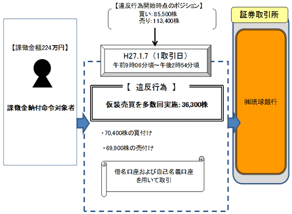 違反行為事実の概要について