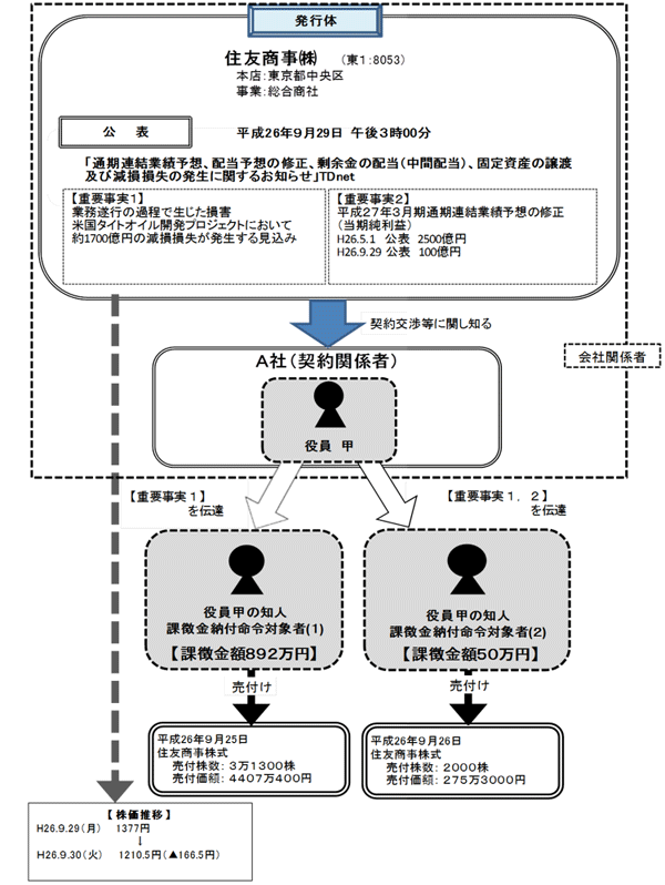 違反行為事実の概要について