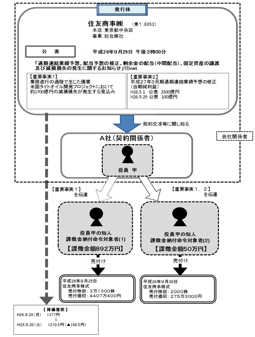 商事 株価 住友