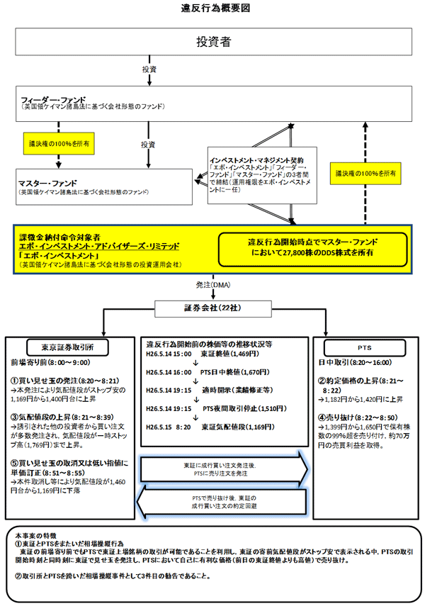 違反行為事実の概要について(1)