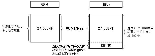 課徴金の額の計算に係る考え方の例