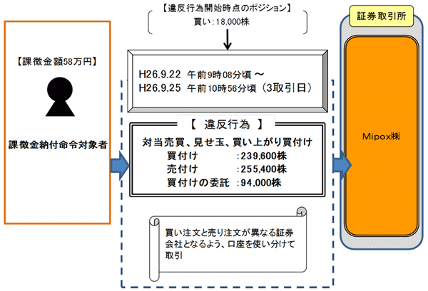 違反行為事実の概要について