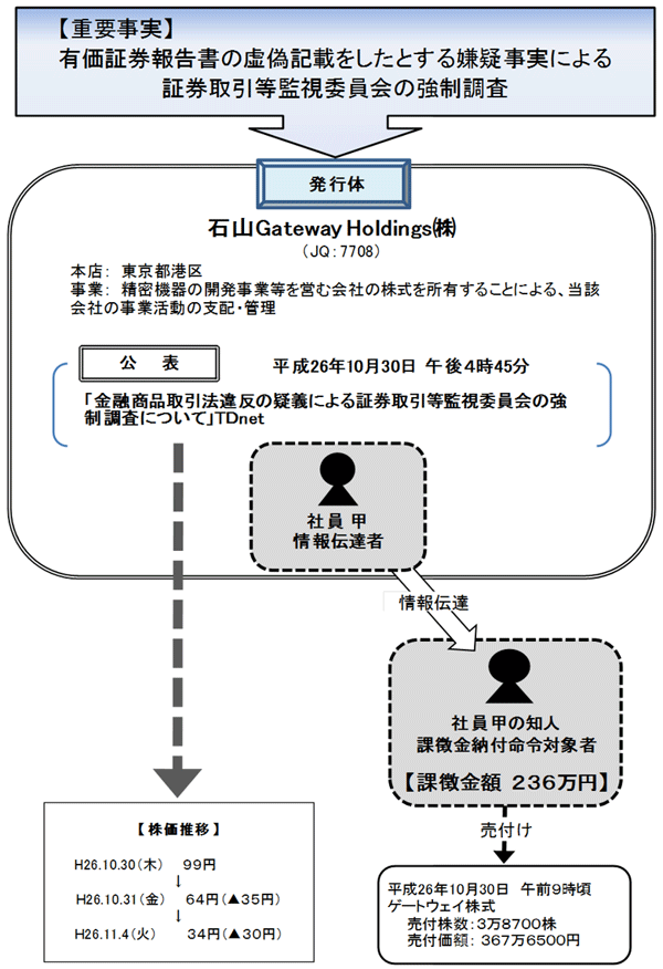 違反行為事実の概要について