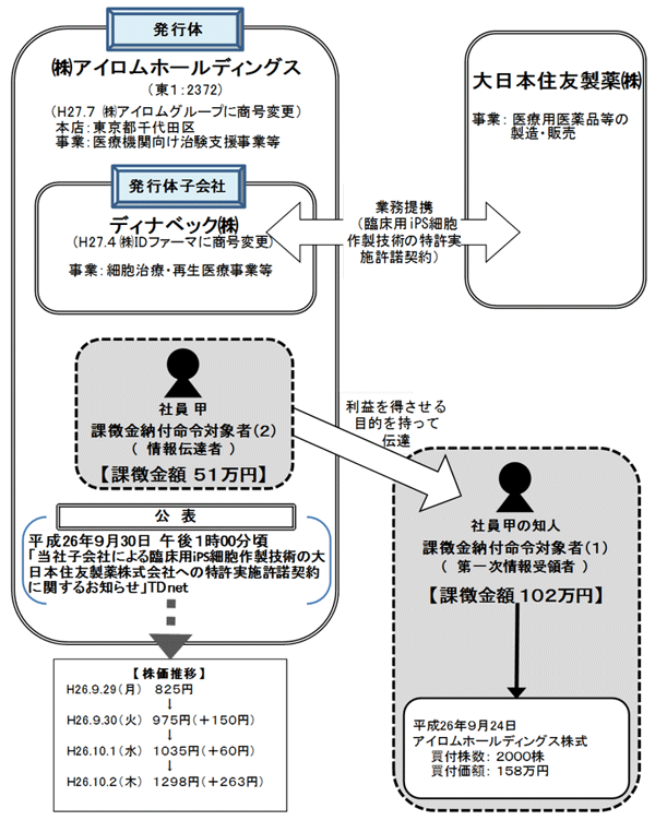 違反行為事実の概要について