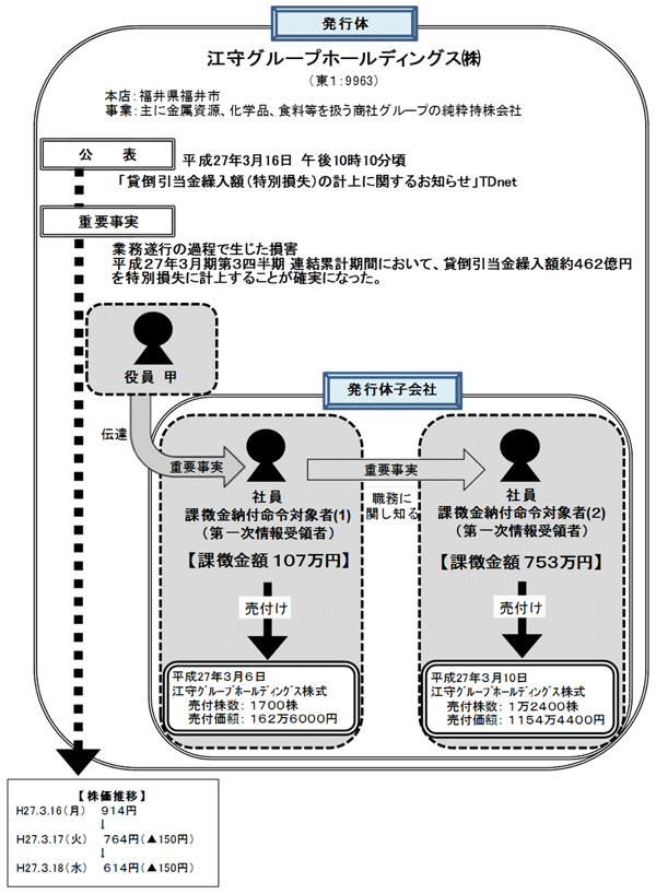 違反行為事実の概要について