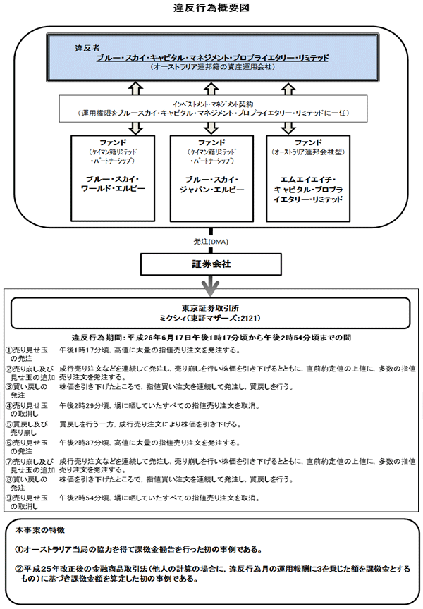 違反行為概要図