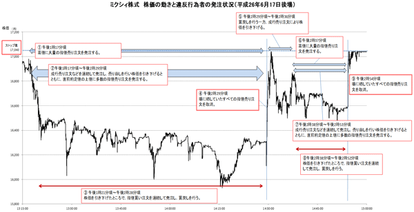 ミクシィ株式　株価の動きと違反行為者の発注状況（平成26年6月17日後場）