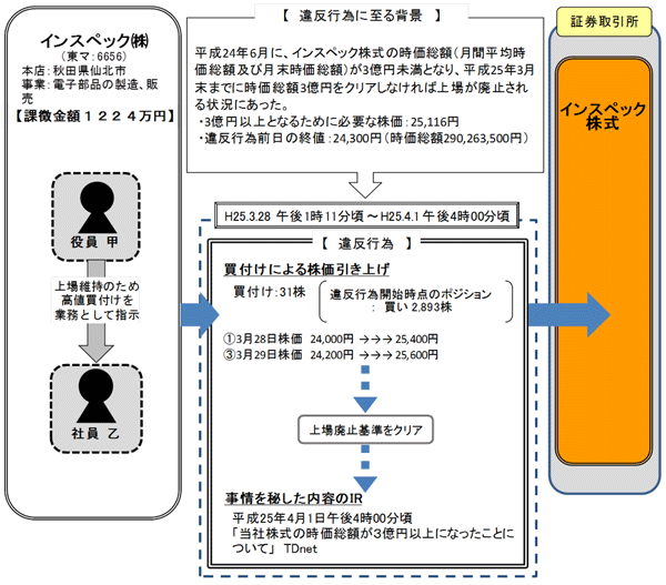 違反行為事実の概要について