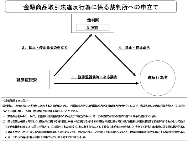 金融商品取引法違反行為に係る裁判所への申立て