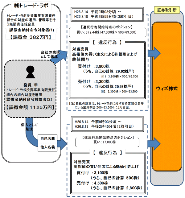 違反行為事実の概要について