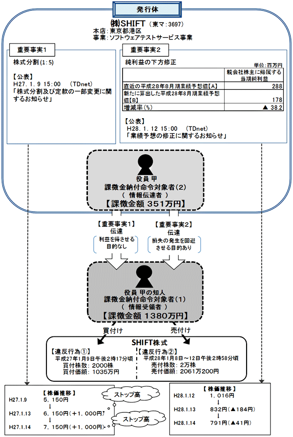 違反行為事実の概要について