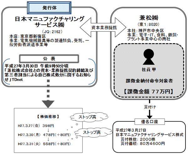 違反行為事実の概要について