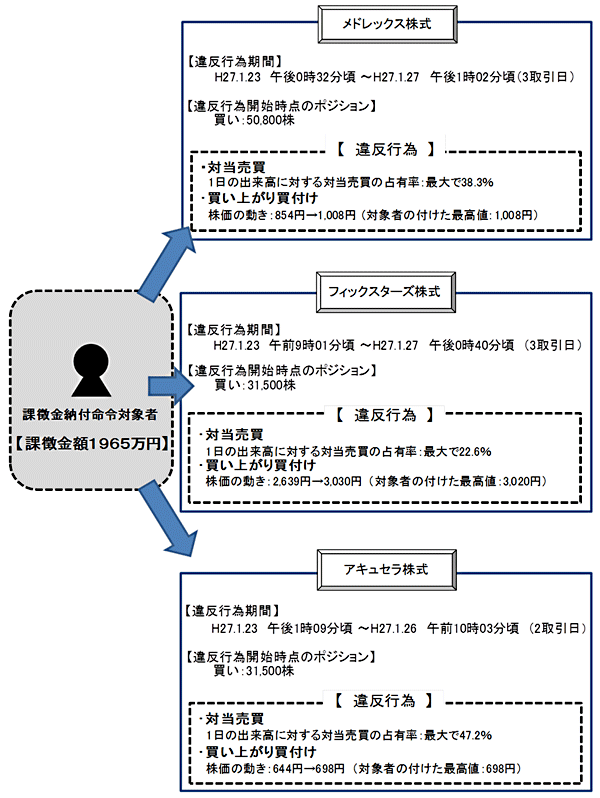 違反行為事実の概要について