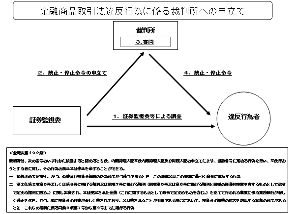 金融商品取引法違反行為に係る裁判所への申立て